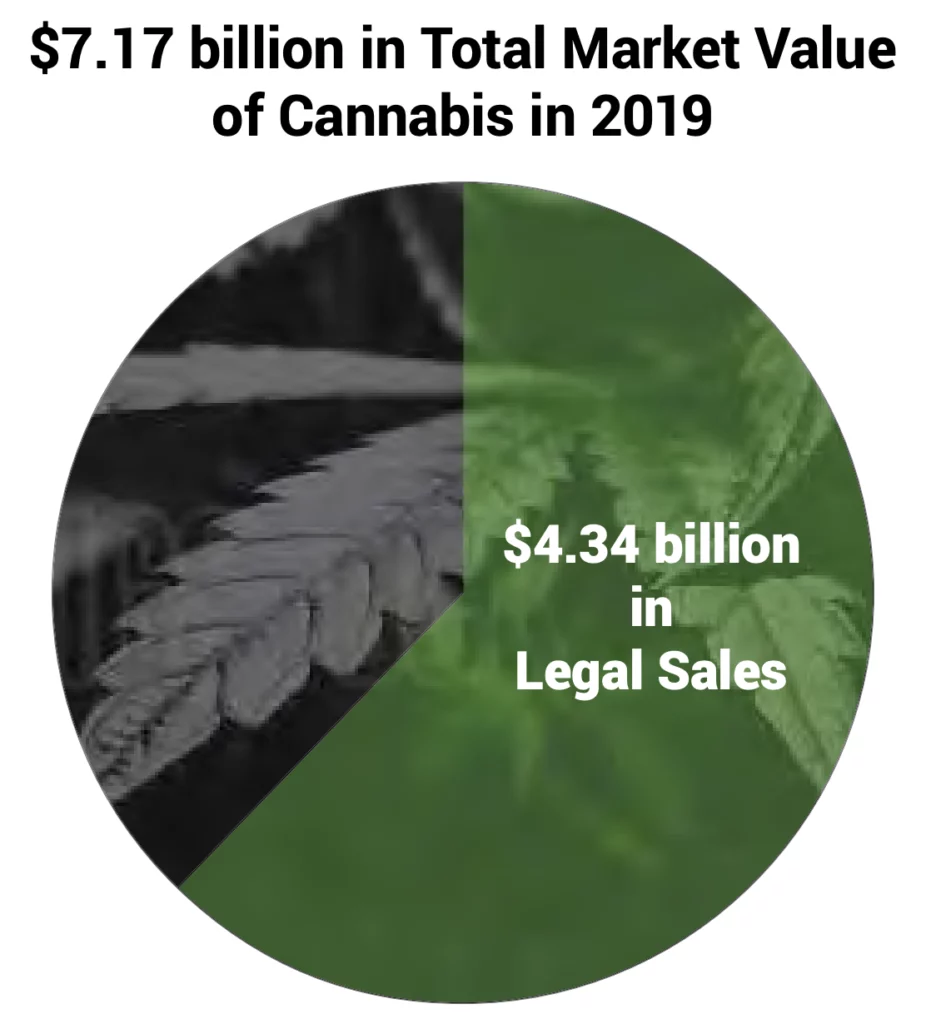 $7.17 billion in Total Market Value of Cannabis in 2019 / $4.34 billion in Legal Sales